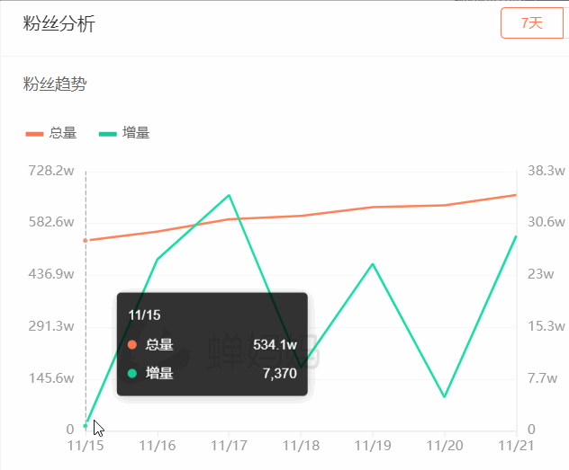5天涨粉100万!李美越穿“东北大花”爆火,原因竟是?