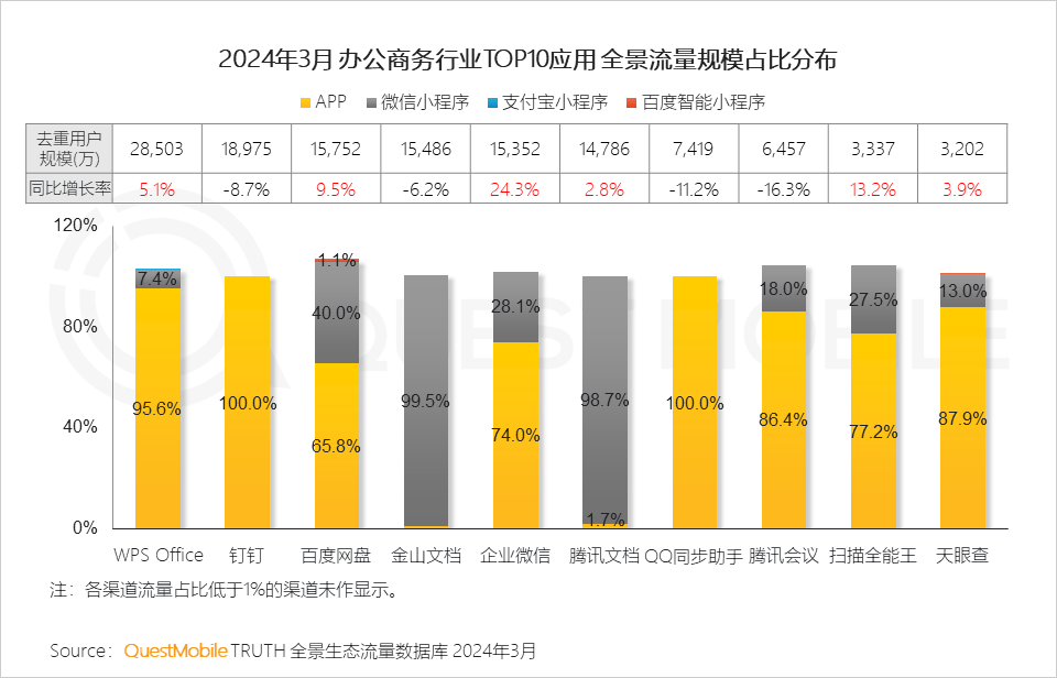QuestMobile2024中国移动互联网春季大报告：用户12.32亿，人均月时长165小时，小程序、AIGC、三大屏交相辉映