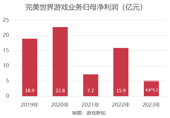 净利润创5年来新低,完美世界今年能打翻身仗了吗?