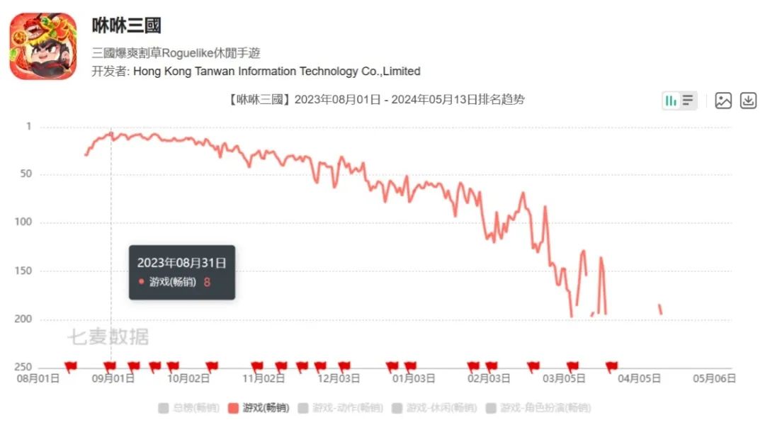 91家上市游戏公司年报:63%正在减员,六成收入下滑