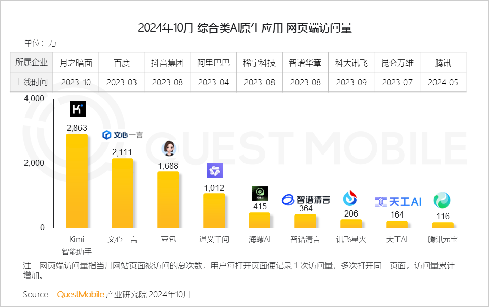 QuestMobile 2024年AI智能体市场发展观察:“三端”AI爆发,场景应用模式持续腾飞,智能体商业化启航!