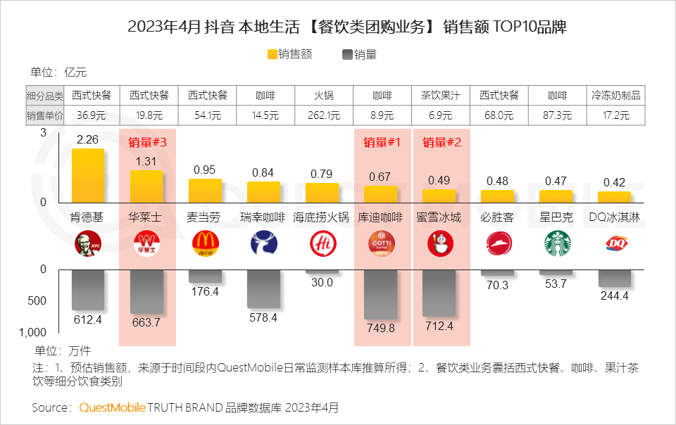 QuestMobile 2023年本地生活服务行业洞察:外卖用户2亿,“到家服务”战火燃起,京东、抖音、阿里系三方鏖战美团