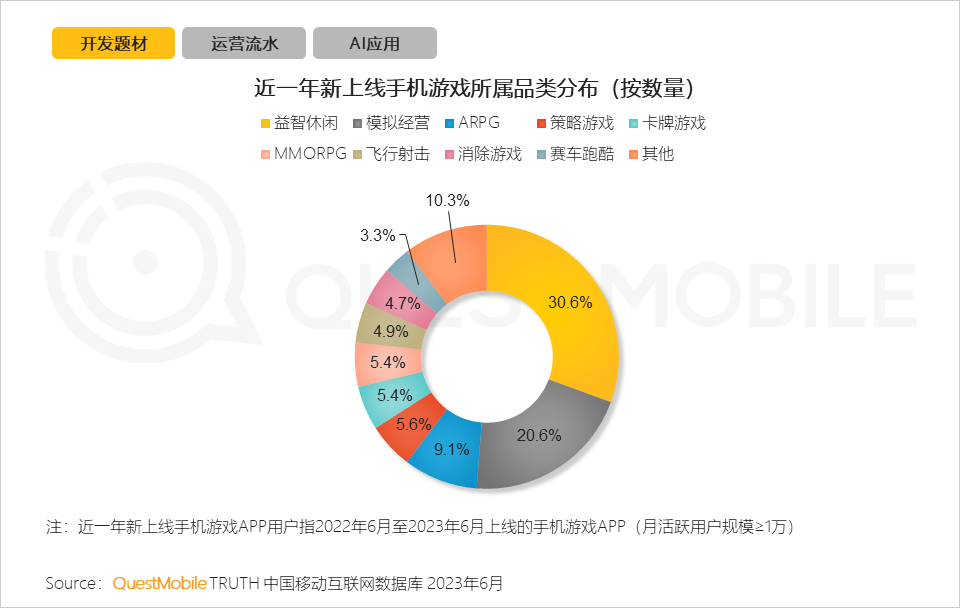 QuestMobile2023手机游戏行业洞察报告:手游用户规模6亿+,流量超百万游戏企业占17.6%,买量倾向短期快速投放策略