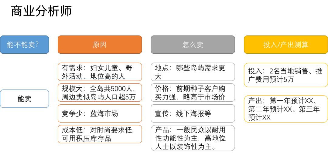 商业分析师是做什么的