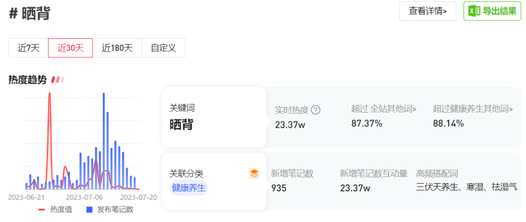 全网浏览量超5亿,三伏天“晒背”是如何走红的?
