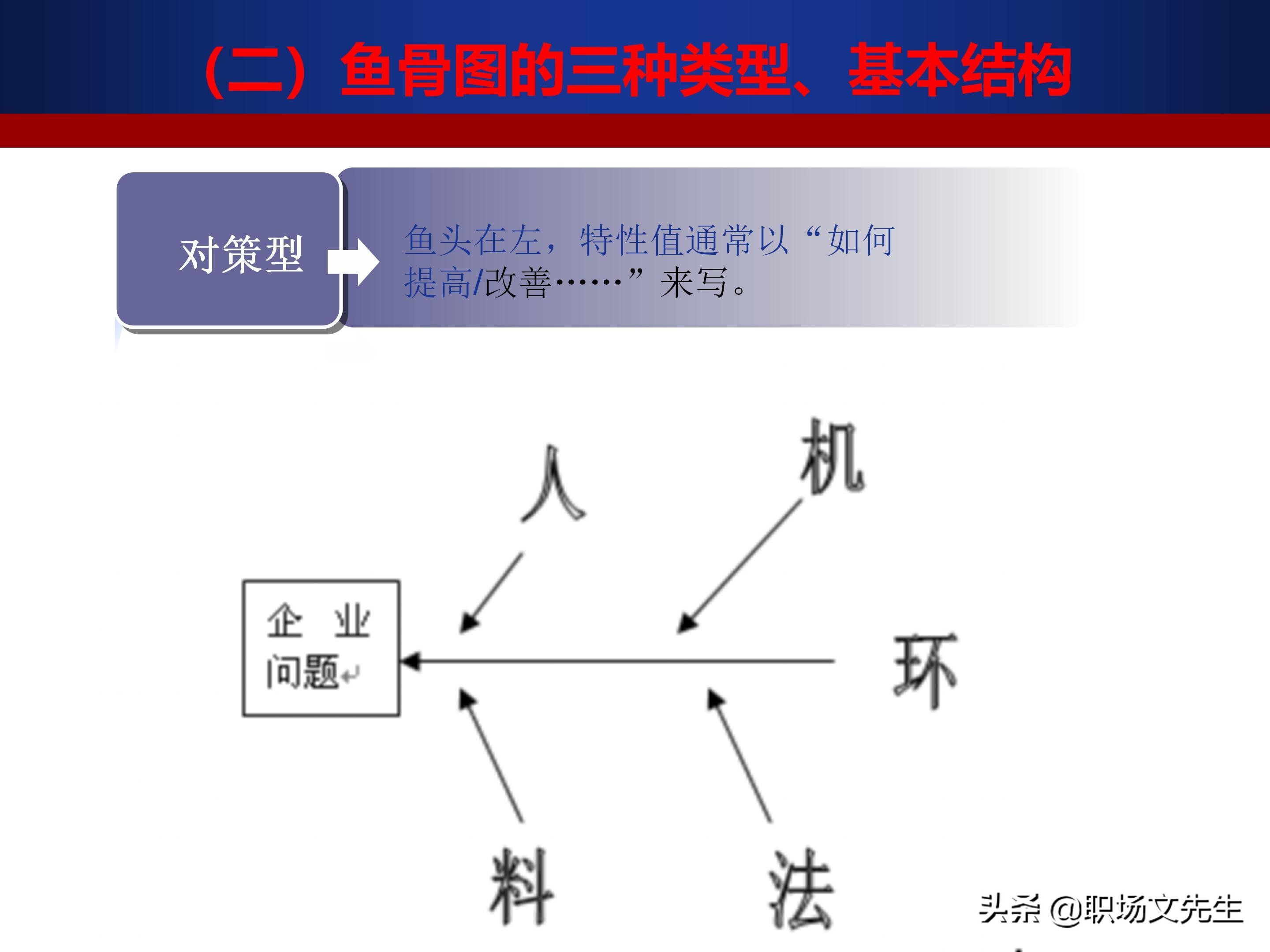 24页质量管理七大工具之鱼骨图,鱼骨图分析法的步骤,鱼骨图案例