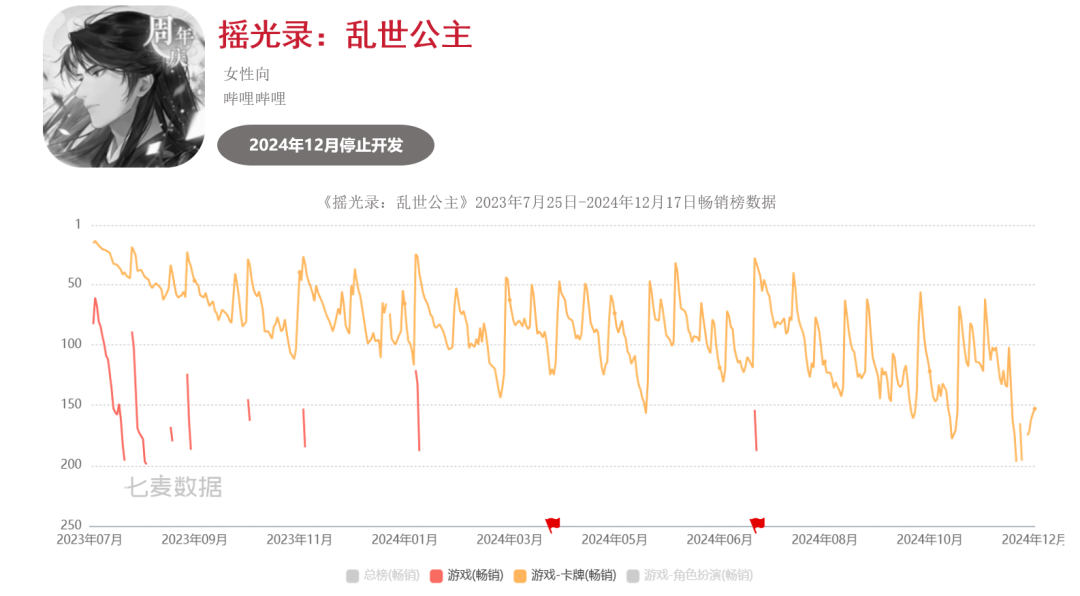 超50款二游停运,真成坟场了?