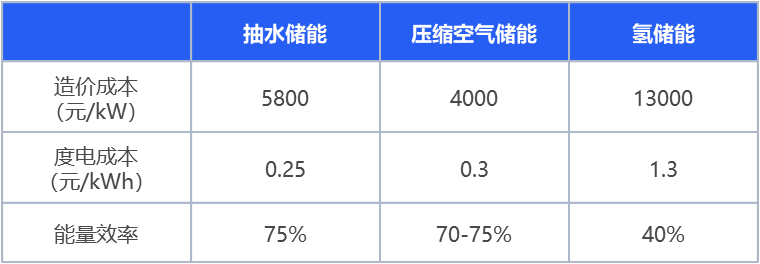 绿氢破局:新能源下半场,技术和降本突破如何重构氢能产业|深度研报