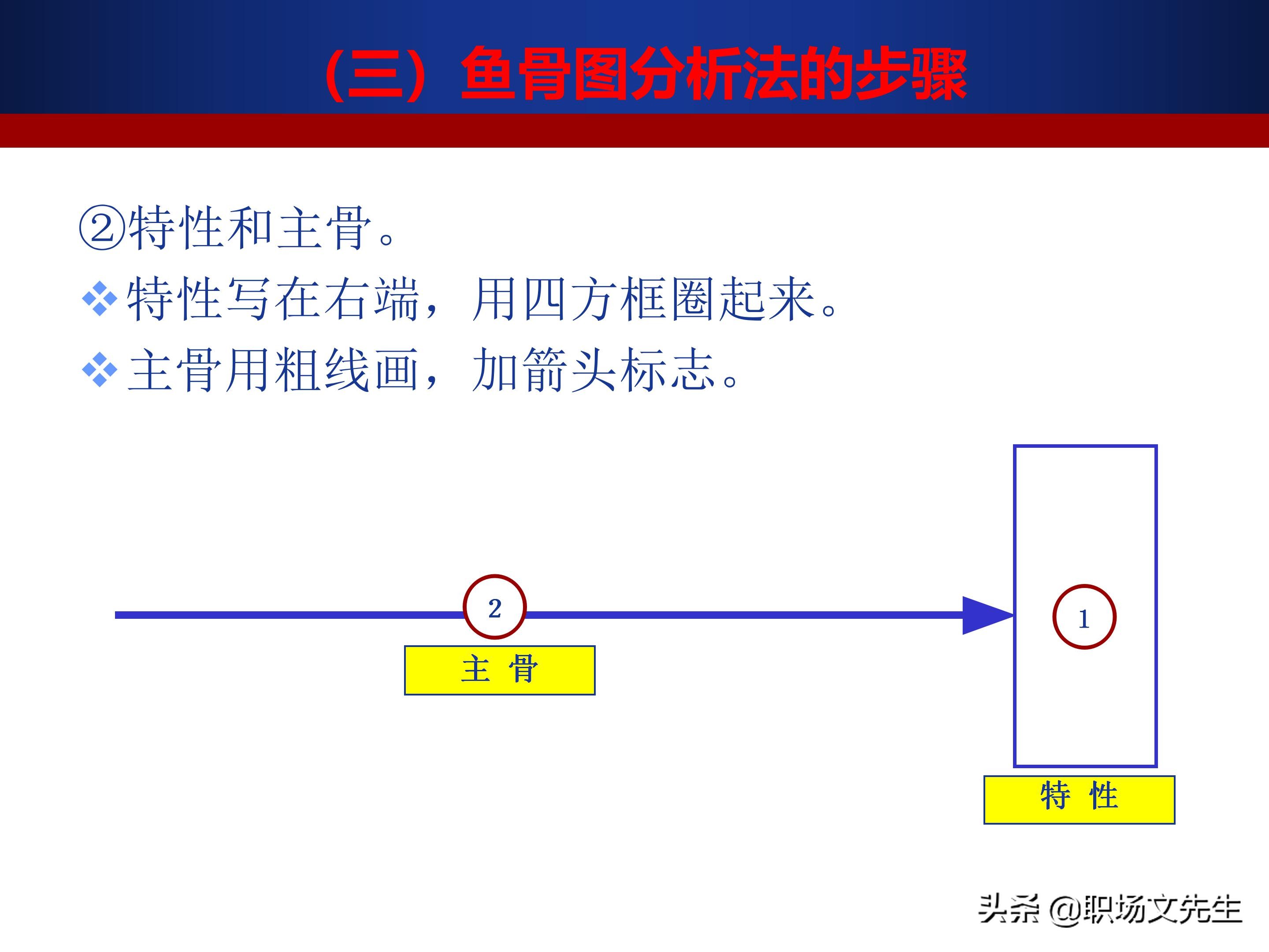 24页质量管理七大工具之鱼骨图,鱼骨图分析法的步骤,鱼骨图案例
