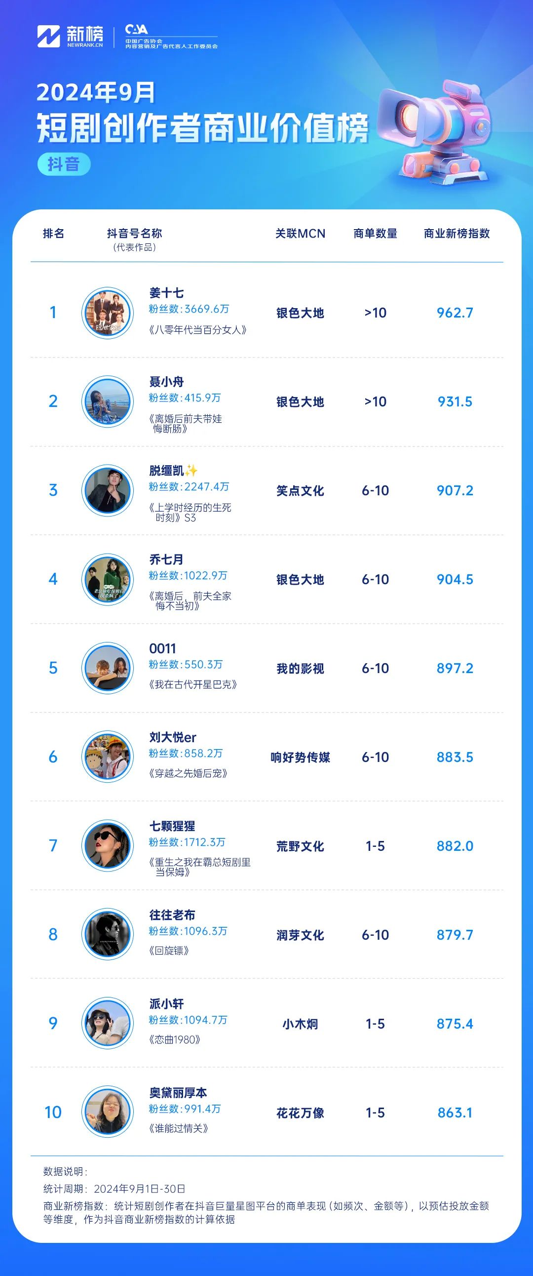 孙越加盟星芒短剧,魔幻短剧《镯中录》位列快手热播榜首 | 9月短剧榜单