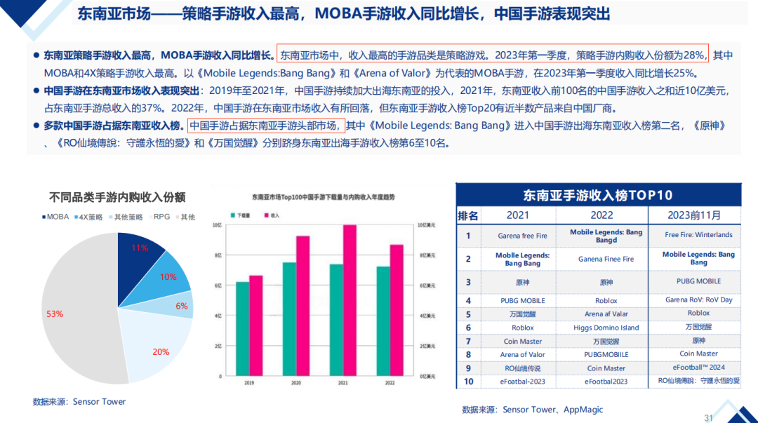 【陀螺研究院】2024年中国移动游戏出海机会预判
