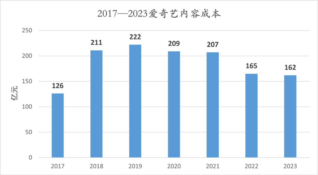 爱奇艺赚钱了,但没有上岸