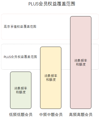 京东会员系统是怎么运营的?