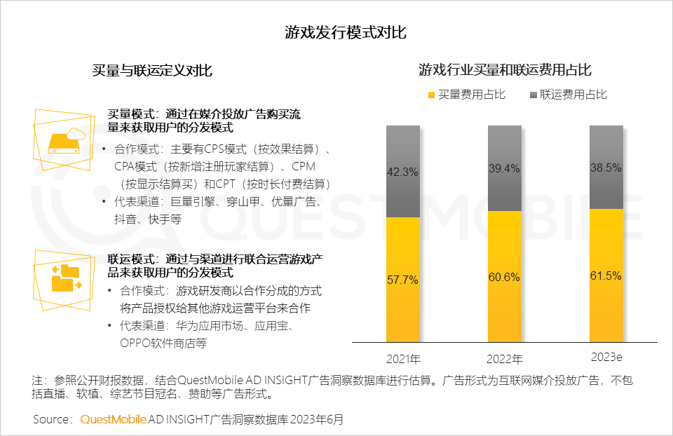 QuestMobile2023手机游戏行业洞察报告:手游用户规模6亿+,流量超百万游戏企业占17.6%,买量倾向短期快速投放策略