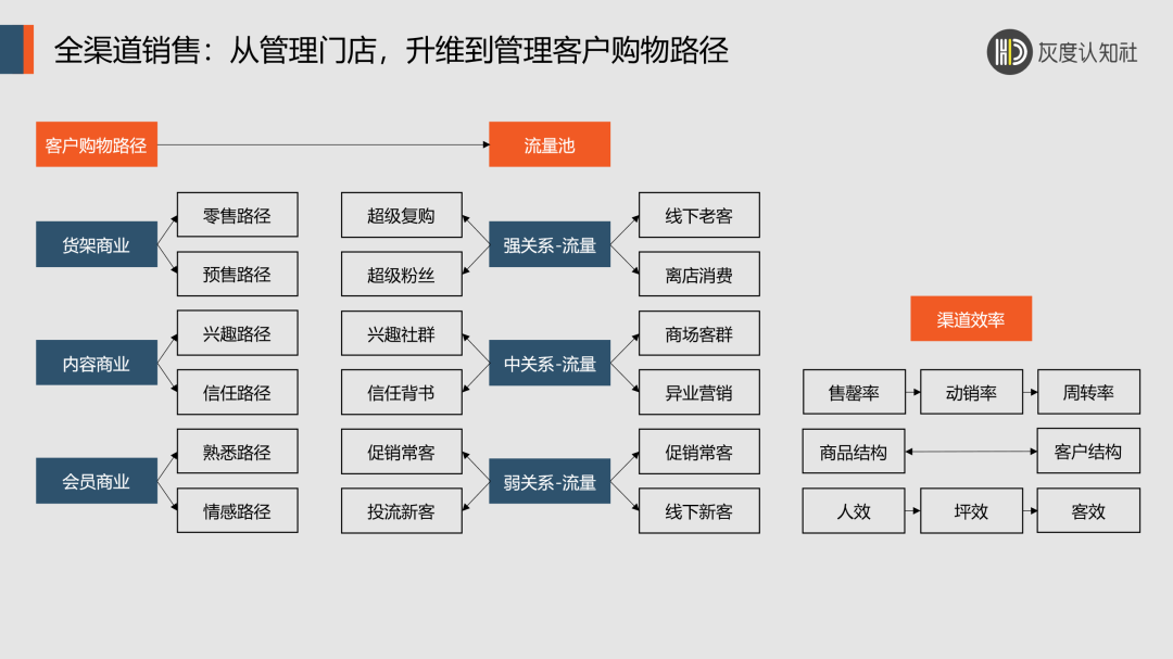 双增长飞轮的底层逻辑