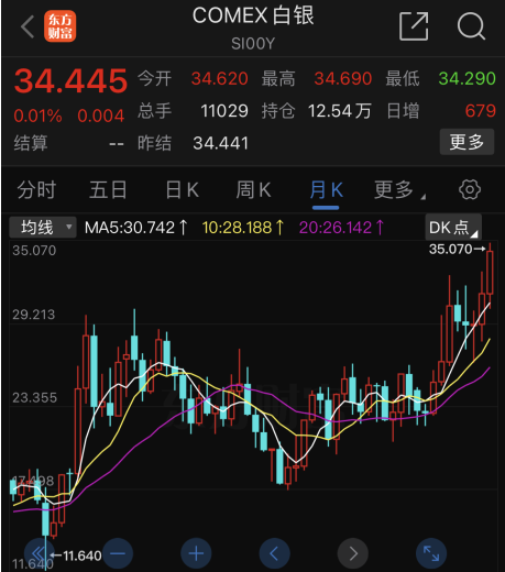 黄金,白银疯了