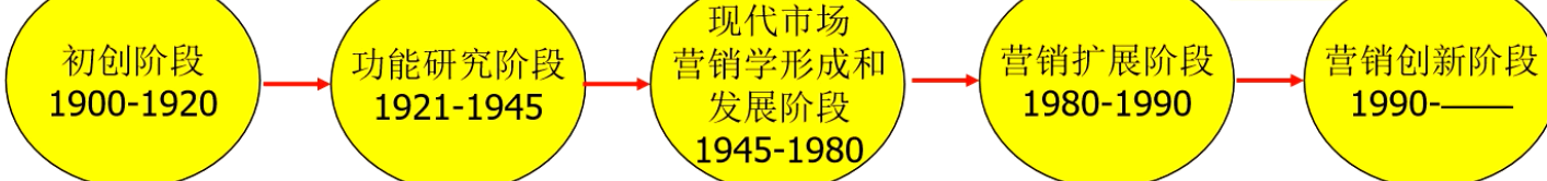 1、什么是市场营销? 1、什么是市场营销?
