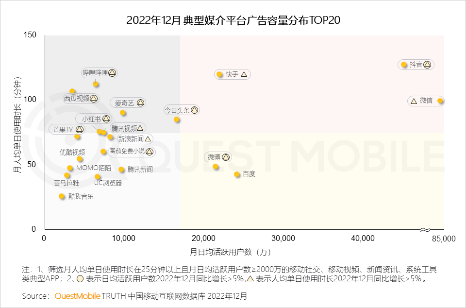 QuestMobile2022中国互联网广告市场洞察：总量突破6600亿元，头部平台强化流量内转化，AIGC等技术持续搅动市场