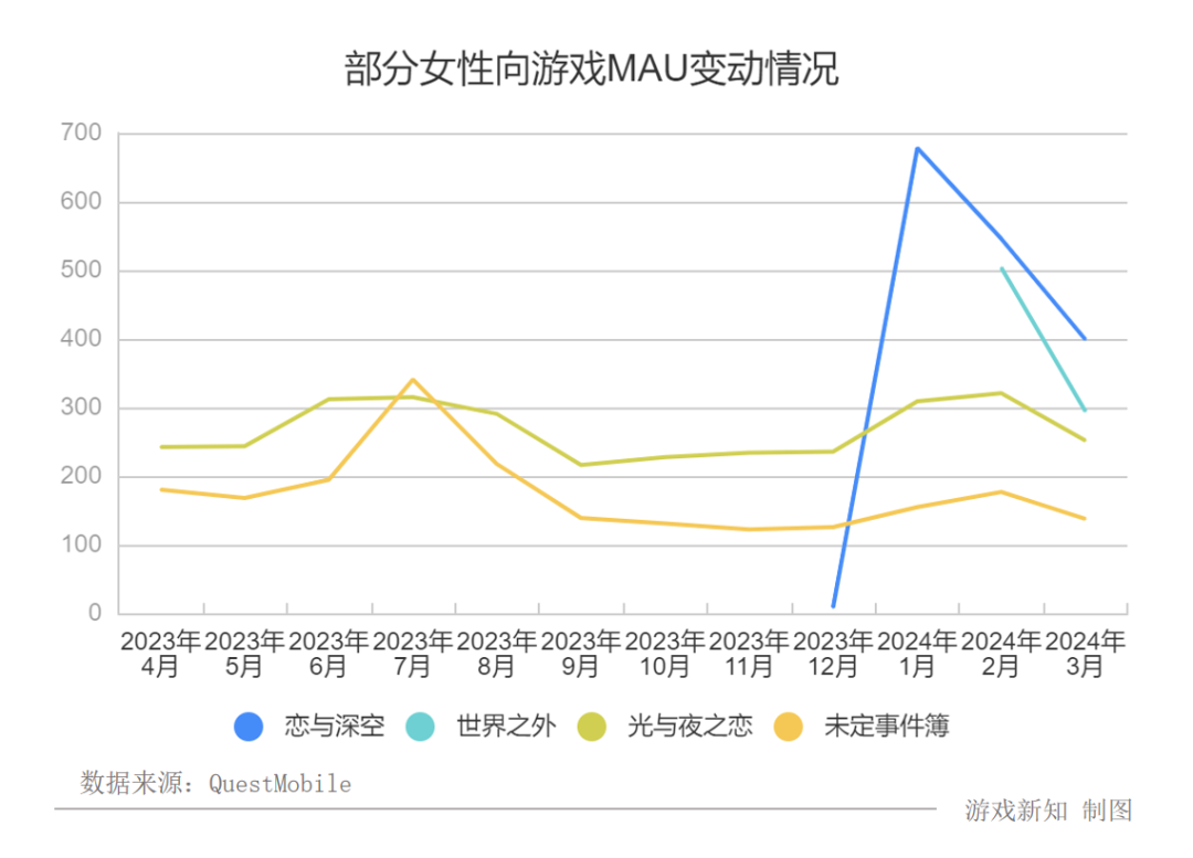 女性向赛道大洗牌,两款新游吃下65%市场