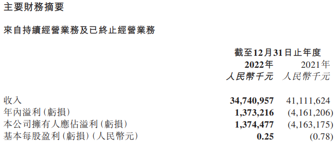 狂揽 414 亿!“火锅一哥”杀回来了