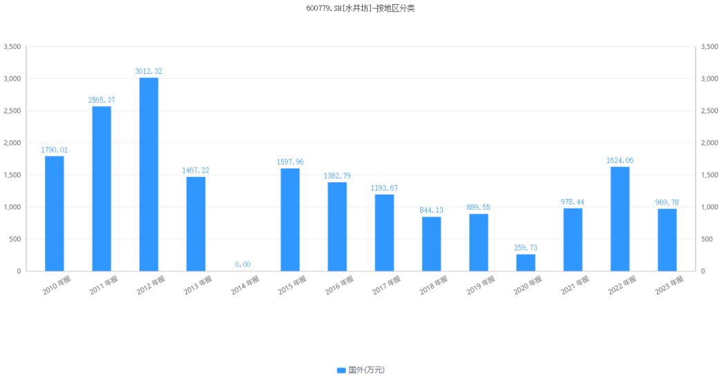 外资控股,高管动荡,水井坊败走“高端”与“国际化”战略