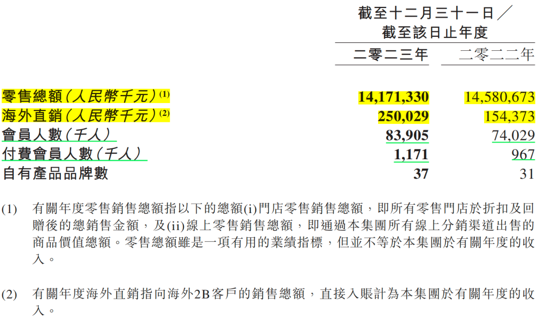 百果园最新财报:2023年营收利润双增,“稳步向上”打破创新者窘境