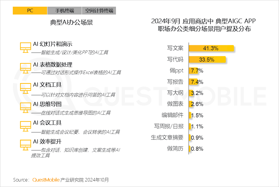 QuestMobile 2024年硬件终端智能发展洞察:AI时代应用端爆发大幕拉开,各家如何占据“生态位”?