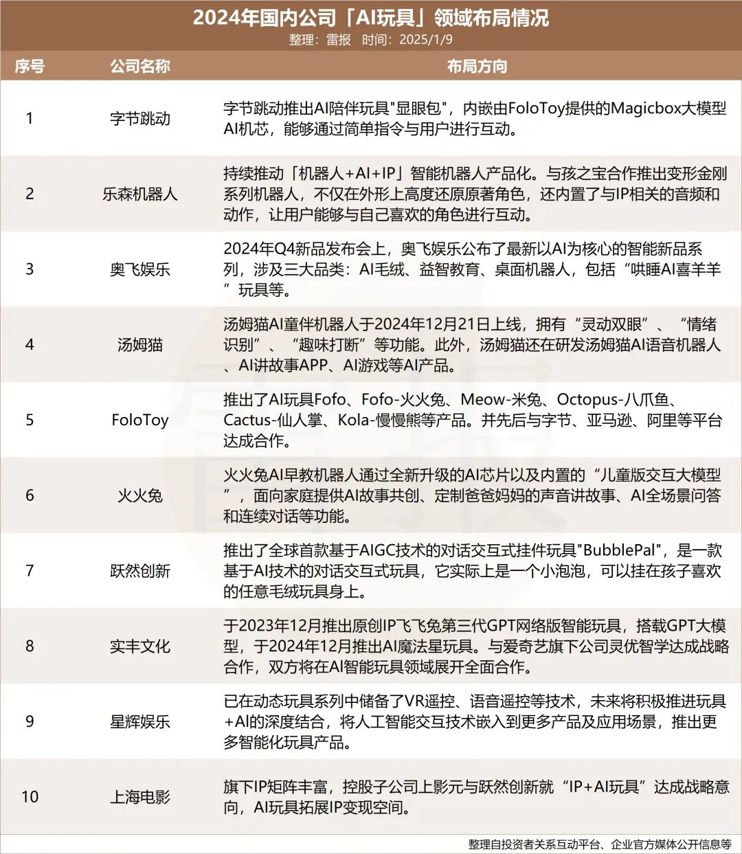 万亿元的AI玩具赛道,中国企业已在牌桌上|雷报