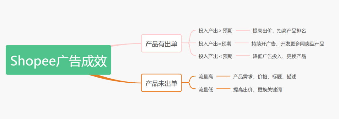 Shopee虾皮 | 你想知道的运营技巧都在这里——广告玩法全解析 Shopee虾皮 | 你想知道的运营技巧都在这里——广告玩法全解析