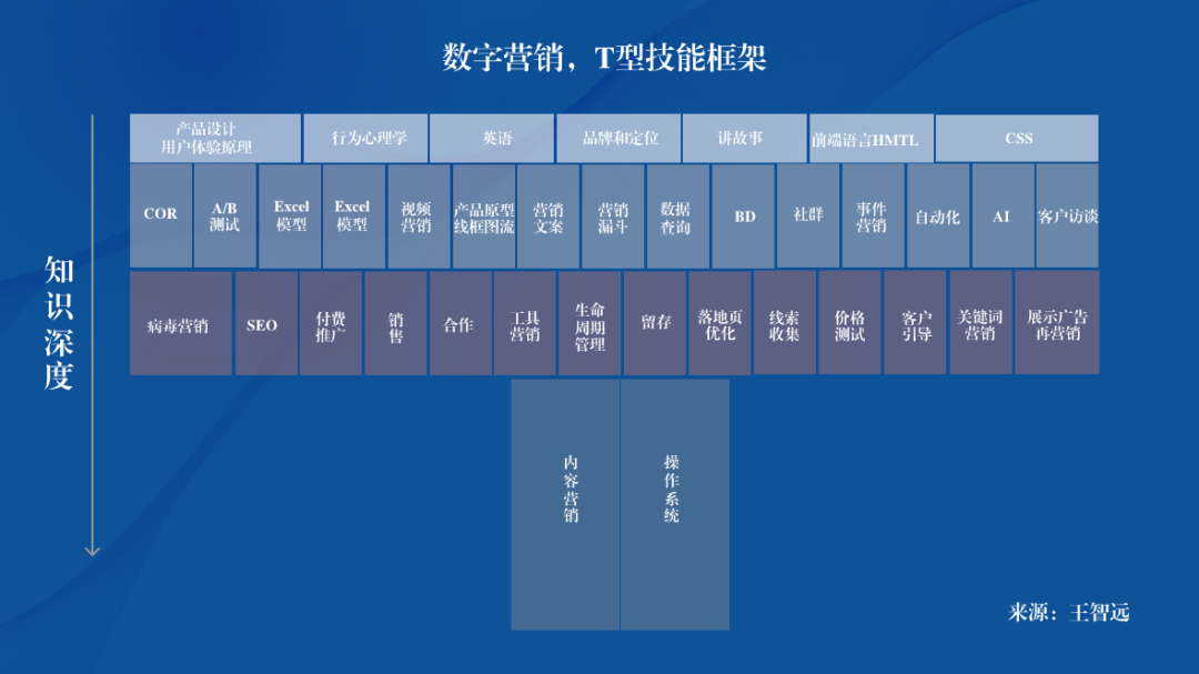 如何成为,数字营销专家?