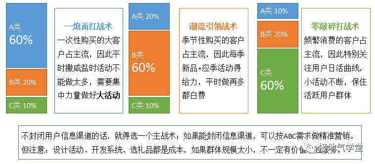 用户细分,该怎么分才最见效果