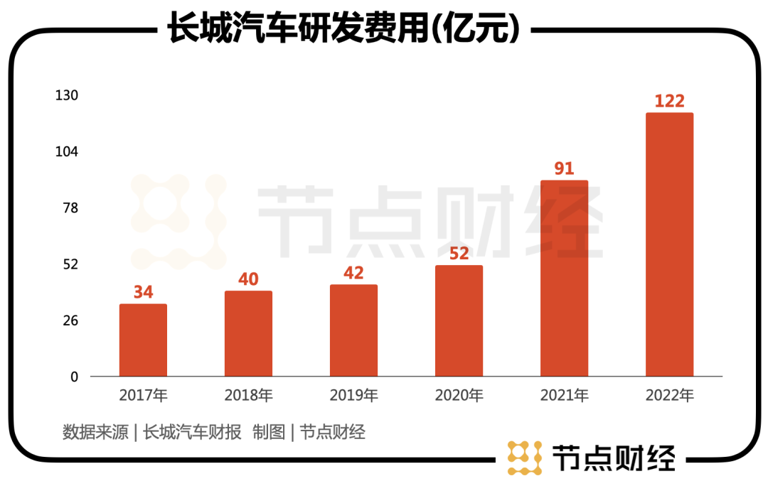 科技力、品牌力、出海力，长城汽车「三力」重塑成长