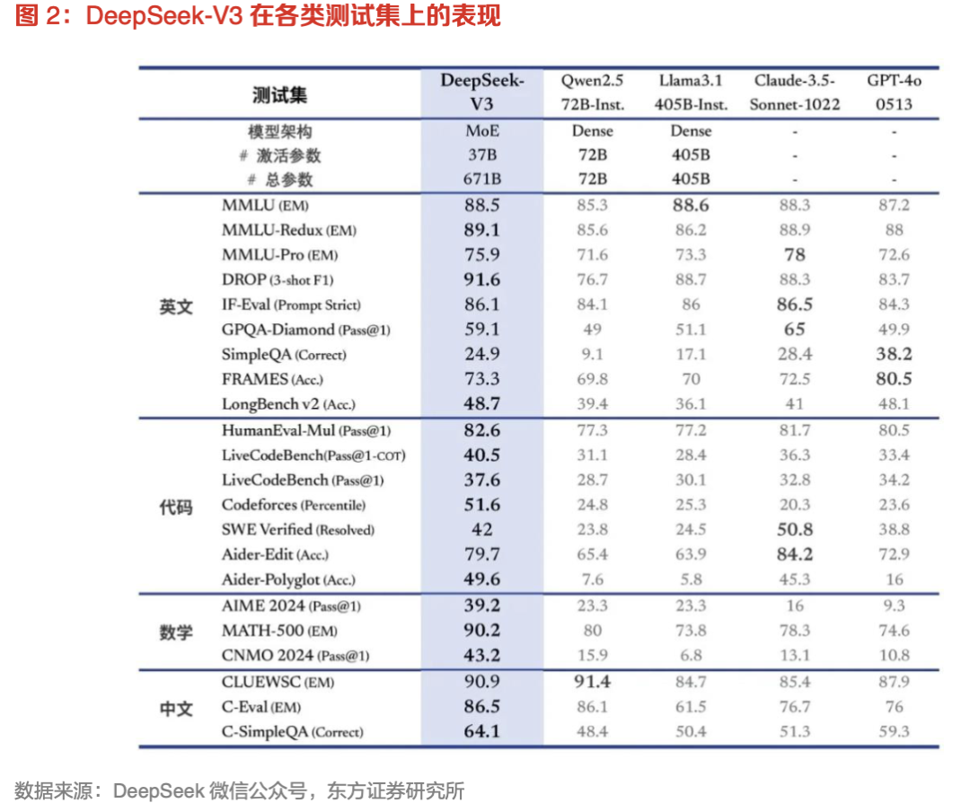 1/10的算力,性能翻倍?10篇报告全面了解DeepSeek的效率革命