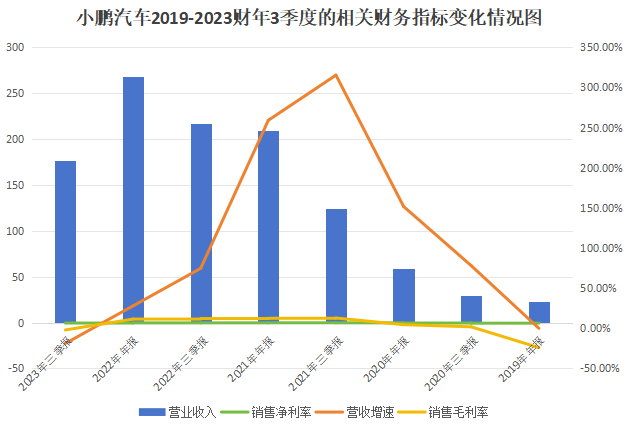 增速放缓,小鹏却想要“飞”?