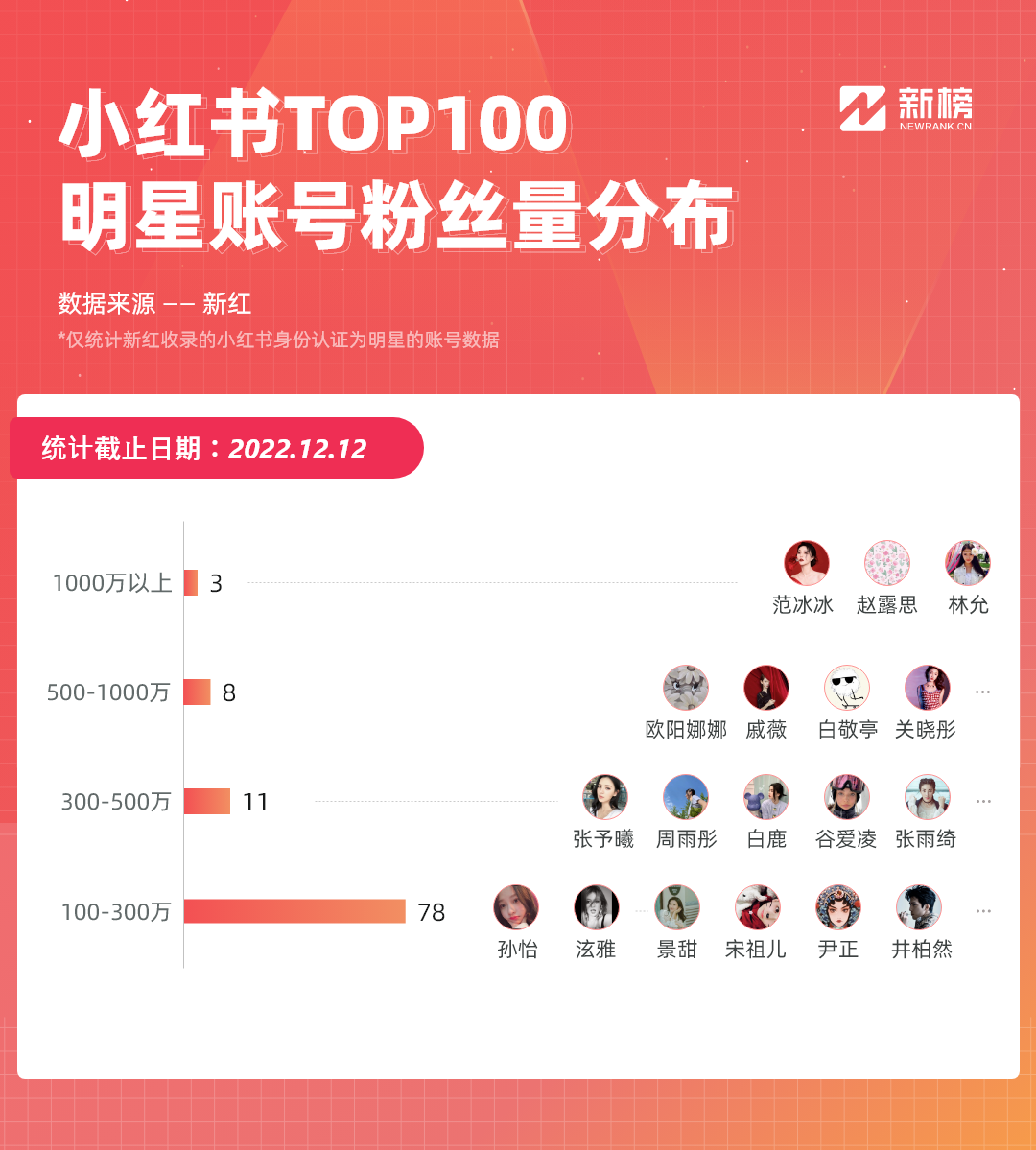小红书“明星顶流”大洗牌,刘畊宏赵露思白敬亭成吸粉铁三角 | 2022年终观察