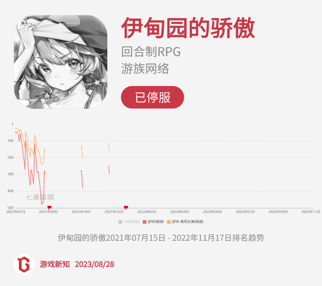 二次元惨烈征战:27款阵亡,23款状况不佳