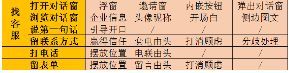 SEM精细化运营:从展现到转化的40个提升细节!