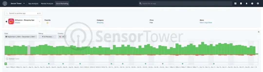 Sensor Tower 助力 AliExpress 有效提升自然新增和商店评分