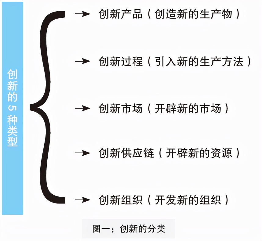 所谓创新可能只是哗众取宠，真正的创新是什么？