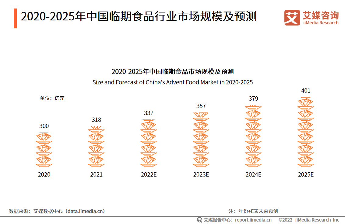 临期食品行业趋势分析:行业竞争加剧,线上零售成主流销售渠道
