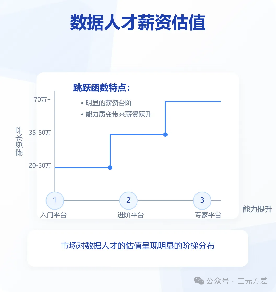 高薪vs成长:数据分析师如何选择