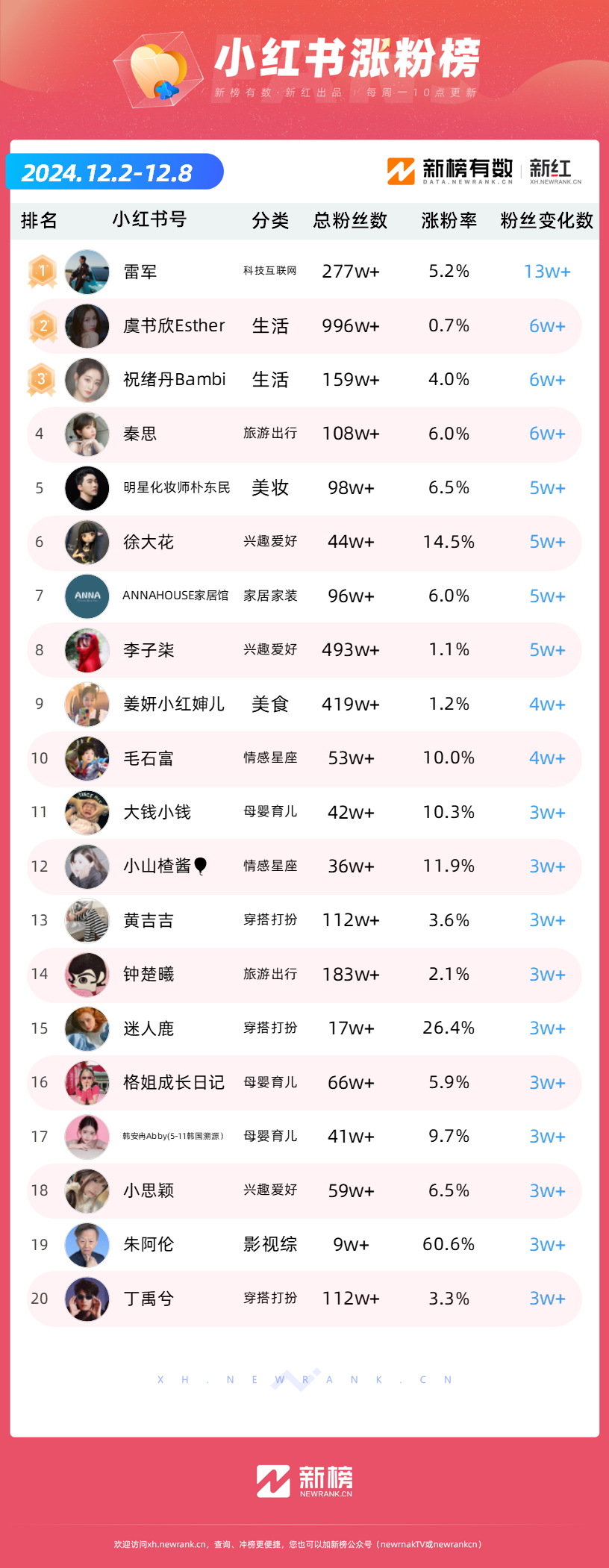 黄子韬官宣领证，抖音一周涨粉223万；赵梦澈将与辛巴合体直播，快手一周涨粉266万 | 涨粉周榜