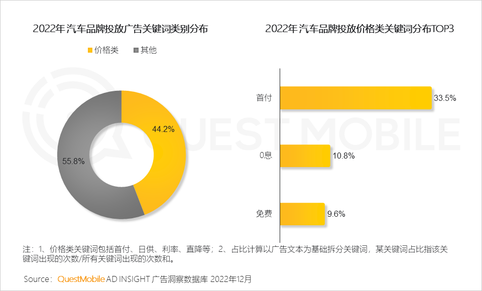 QuestMobile2022中国互联网广告市场洞察：总量突破6600亿元，头部平台强化流量内转化，AIGC等技术持续搅动市场