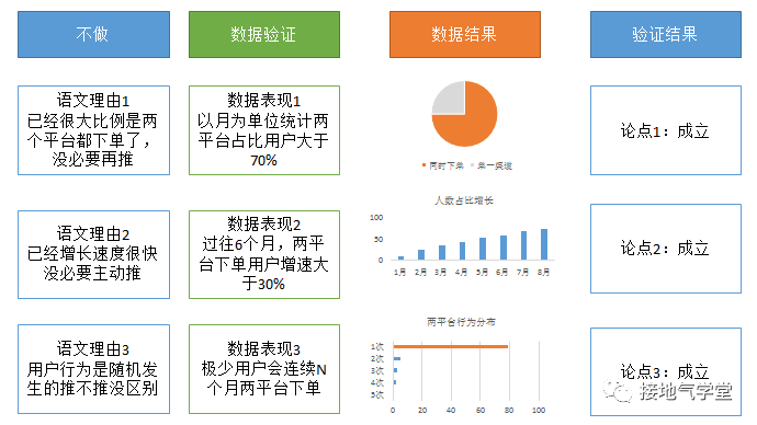 数据驱动业务,就得这么干!