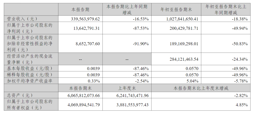 前三季净利润腰斩,在研3款AI,这家A股公司欲靠AI挽颓势?
