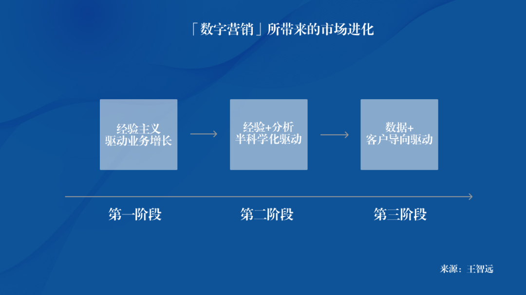 如何成为,数字营销专家?