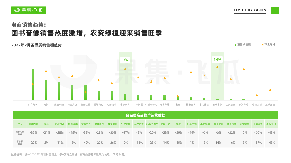 2月抖音电商与品牌营销趋势:农资绿植增长,春季减肥需求激增