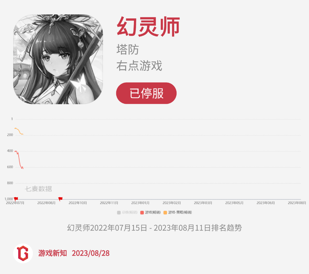 二次元惨烈征战:27款阵亡,23款状况不佳
