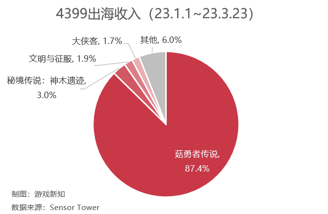 四个月创收上亿美元,4399靠小游戏迈入出海2.0阶段