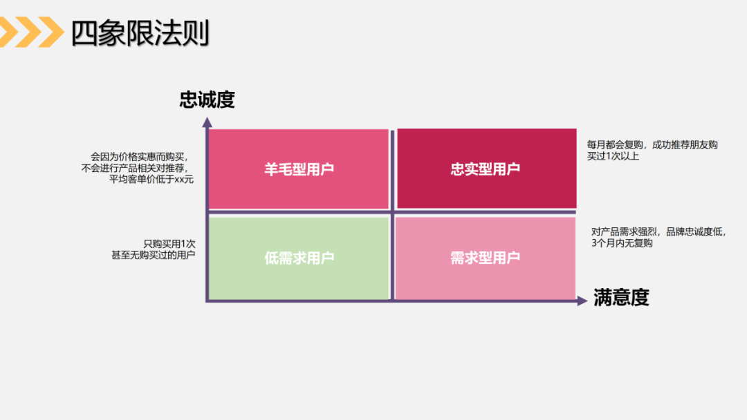 5个步骤,3种关键数据,帮助你搭建社群运营数据分析体系(下)